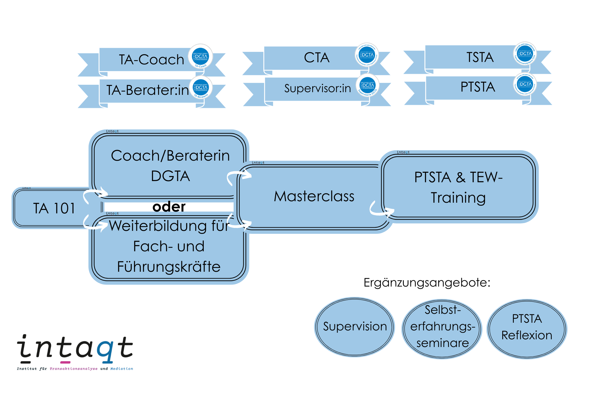 academy-weg Übersicht: Dein Weg mit Transaktionsanalyse bei intaqt